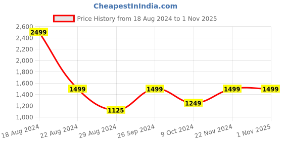 tatacliq.com Peter England Elite Navy Slim Fit Checks Trousers peter england Price History Graph from 18 Aug 2024 to 31 Oct 2025