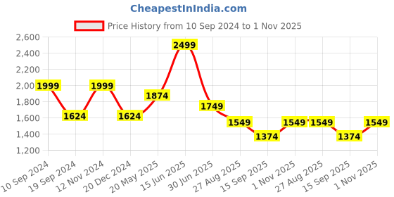 tatacliq.com Peter England Elite Navy Slim Fit Checks Trousers peter england Price History Graph from 10 Sep 2024 to 1 Nov 2025