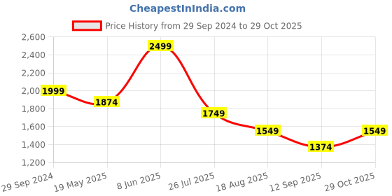 tatacliq.com Peter England Elite Navy Slim Fit Checks Trousers peter england Price History Graph from 29 Sep 2024 to 29 Oct 2025