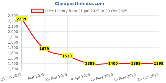 tatacliq.com Peter England Elite Navy Slim Fit Checks Trousers peter england Price History Graph from 21 Jan 2025 to 28 Oct 2025