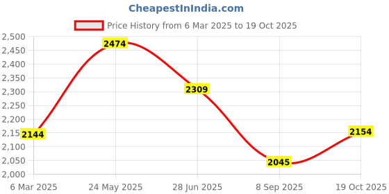 tatacliq.com Peter England Elite Navy Slim Fit Checks Trousers peter england Price History Graph from 6 Mar 2025 to 19 Oct 2025