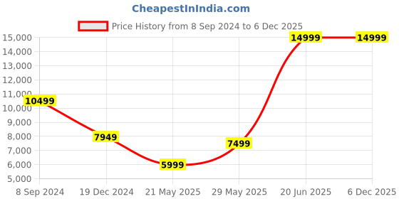 tatacliq.com Peter England Elite Navy Slim Fit Self Pattern Three Piece Suit peter england Price History Graph from 8 Sep 2024 to 5 Dec 2025