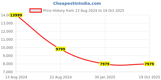 tatacliq.com Peter England Elite Navy Slim Fit Self Pattern Three Piece Suits peter england Price History Graph from 13 Aug 2024 to 17 Oct 2025