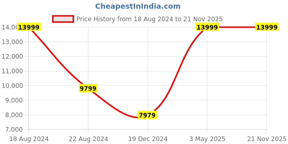 tatacliq.com Peter England Elite Navy Slim Fit Self Pattern Three Piece Suits peter england Price History Graph from 18 Aug 2024 to 20 Nov 2025