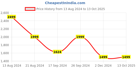 tatacliq.com Peter England Elite Navy Slim Fit Self Pattern Trousers peter england Price History Graph from 13 Aug 2024 to 12 Oct 2025