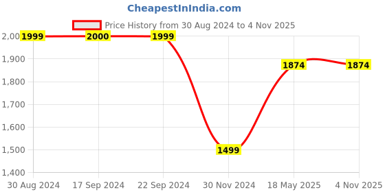 tatacliq.com Peter England Elite Navy Slim Fit Texture Trousers peter england Price History Graph from 30 Aug 2024 to 1 Nov 2025