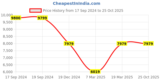 tatacliq.com Peter England Elite Navy Slim Fit Three Piece Suit peter england Price History Graph from 17 Sep 2024 to 24 Oct 2025