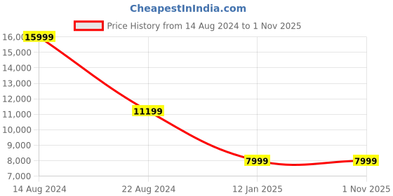 tatacliq.com Peter England Elite Navy Slim Fit Three Piece Suits peter england Price History Graph from 14 Aug 2024 to 31 Oct 2025