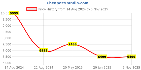 tatacliq.com Peter England Elite Navy Slim Fit Three Piece Suits peter england Price History Graph from 14 Aug 2024 to 5 Nov 2025