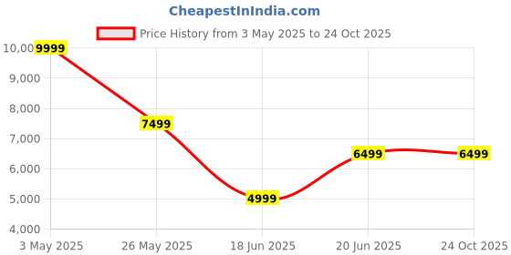 tatacliq.com Peter England Elite Navy Slim Fit Three Piece Suits peter england Price History Graph from 3 May 2025 to 24 Oct 2025
