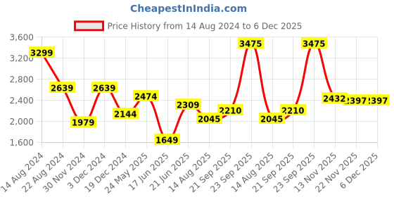 tatacliq.com Peter England Elite Navy Slim Fit Trousers peter england Price History Graph from 14 Aug 2024 to 5 Dec 2025