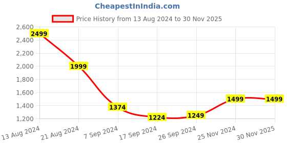 tatacliq.com Peter England Elite Navy Slim Fit Trousers peter england Price History Graph from 13 Aug 2024 to 30 Nov 2025