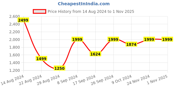 tatacliq.com Peter England Elite Navy Slim Fit Trousers peter england Price History Graph from 14 Aug 2024 to 1 Nov 2025