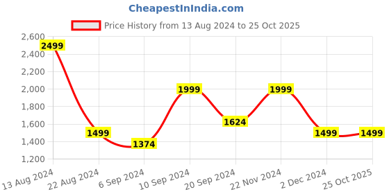 tatacliq.com Peter England Elite Navy Slim Fit Trousers peter england Price History Graph from 13 Aug 2024 to 25 Oct 2025