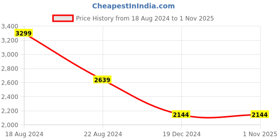 tatacliq.com Peter England Elite Navy Slim Fit Trousers peter england Price History Graph from 18 Aug 2024 to 31 Oct 2025