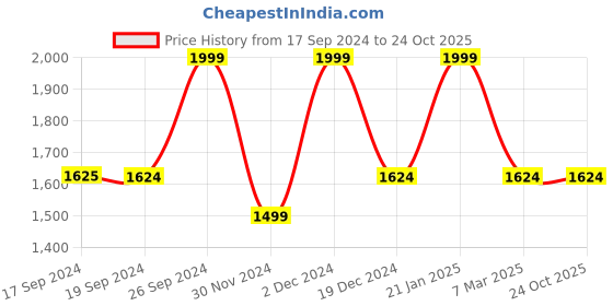 tatacliq.com Peter England Elite Navy Slim Fit Trousers peter england Price History Graph from 17 Sep 2024 to 23 Oct 2025