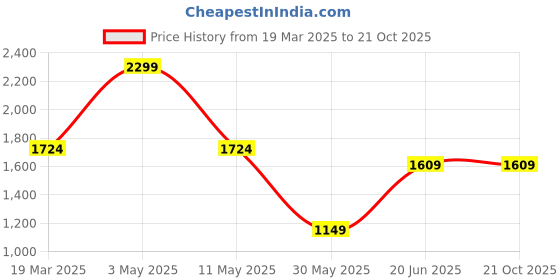 tatacliq.com Peter England Elite Navy Slim Fit Trousers peter england Price History Graph from 19 Mar 2025 to 20 Oct 2025