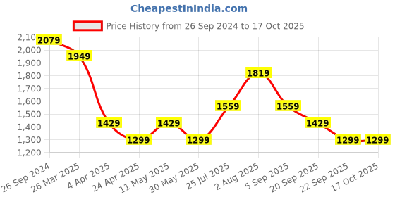 tatacliq.com Peter England Elite Orange Linen Regular Fit Self Pattern Shirt peter england Price History Graph from 26 Sep 2024 to 16 Oct 2025