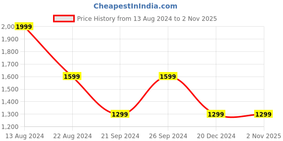 tatacliq.com Peter England Elite Orange Regular Fit Self Pattern Nehru Jacket peter england Price History Graph from 13 Aug 2024 to 1 Nov 2025