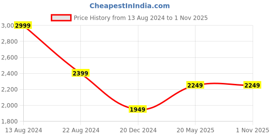 tatacliq.com Peter England Elite Peach Cotton Regular Fit Printed Shirt peter england Price History Graph from 13 Aug 2024 to 1 Nov 2025