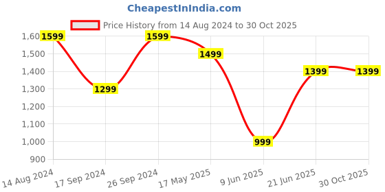 tatacliq.com Peter England Elite Peach Cotton Regular Fit Shirt peter england Price History Graph from 14 Aug 2024 to 29 Oct 2025