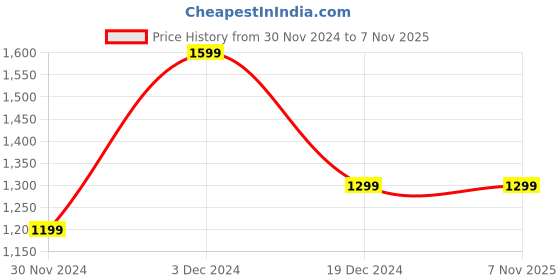 tatacliq.com Peter England Elite Peach Cotton Regular Fit Shirt peter england Price History Graph from 30 Nov 2024 to 6 Nov 2025