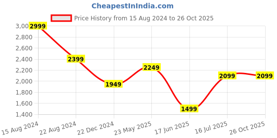 tatacliq.com Peter England Elite Pink Cotton Regular Fit Printed Shirt peter england Price History Graph from 15 Aug 2024 to 26 Oct 2025