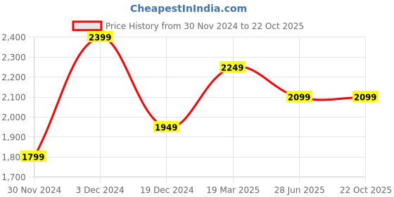 tatacliq.com Peter England Elite Pink Cotton Regular Fit Printed Shirt peter england Price History Graph from 30 Nov 2024 to 22 Oct 2025