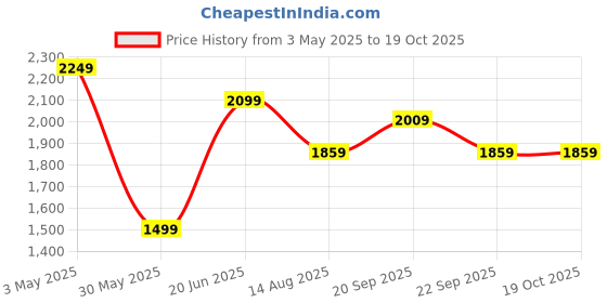 tatacliq.com Peter England Elite Pink Cotton Regular Fit Printed Shirt peter england Price History Graph from 3 May 2025 to 18 Oct 2025