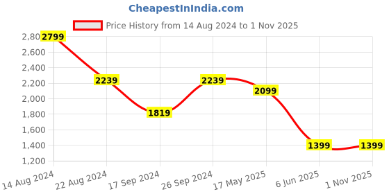 tatacliq.com Peter England Elite Pink Cotton Regular Fit Shirt peter england Price History Graph from 14 Aug 2024 to 1 Nov 2025