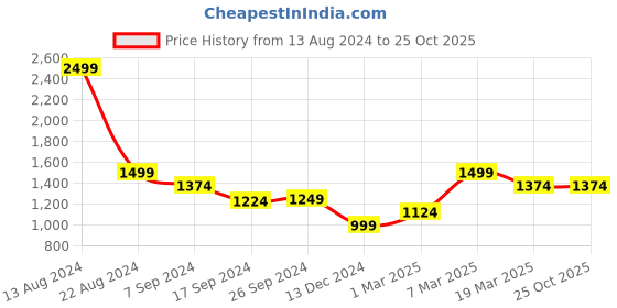 tatacliq.com Peter England Elite Pink Cotton Regular Fit Shirt peter england Price History Graph from 13 Aug 2024 to 25 Oct 2025