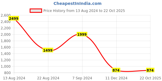 tatacliq.com Peter England Elite Pink Cotton Regular Fit Shirt peter england Price History Graph from 13 Aug 2024 to 22 Oct 2025