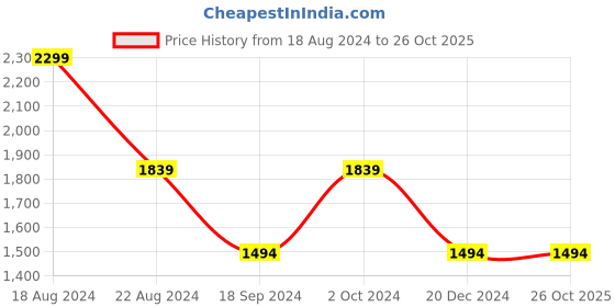 tatacliq.com Peter England Elite Pink Cotton Regular Fit Shirt peter england Price History Graph from 18 Aug 2024 to 26 Oct 2025