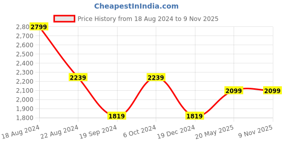 tatacliq.com Peter England Elite Pink Cotton Regular Fit Shirt peter england Price History Graph from 18 Aug 2024 to 7 Nov 2025