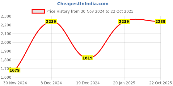 tatacliq.com Peter England Elite Pink Cotton Regular Fit Shirt peter england Price History Graph from 30 Nov 2024 to 22 Oct 2025