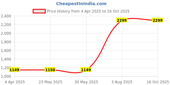 tatacliq.com Peter England Elite Pink Cotton Regular Fit Shirt peter england Price History Graph from 4 Apr 2025 to 16 Oct 2025