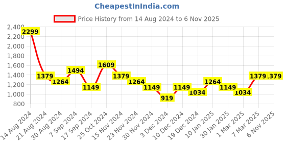 tatacliq.com Peter England Elite Pink Cotton Slim Fit Self Pattern Shirt peter england Price History Graph from 14 Aug 2024 to 6 Nov 2025