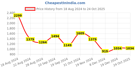 tatacliq.com Peter England Elite Pink Cotton Slim Fit Self Pattern Shirt peter england Price History Graph from 18 Aug 2024 to 24 Oct 2025