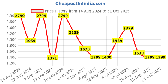 tatacliq.com Peter England Elite Pink Cotton Slim Fit Texture Shirt peter england Price History Graph from 14 Aug 2024 to 31 Oct 2025