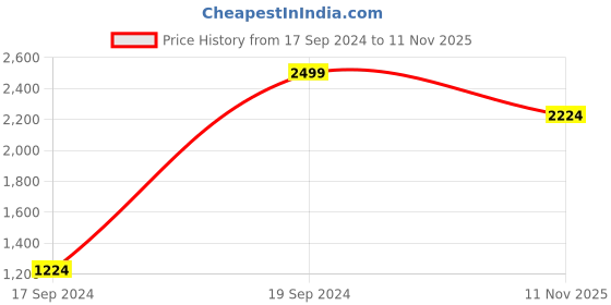 tatacliq.com Peter England Elite Pink Cotton Slim Fit Texture Shirt peter england Price History Graph from 17 Sep 2024 to 11 Nov 2025