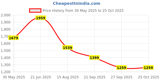 tatacliq.com Peter England Elite Pink Cotton Slim Fit Texture Shirt peter england Price History Graph from 30 May 2025 to 24 Oct 2025