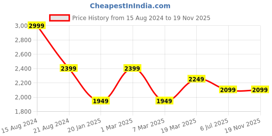 tatacliq.com Peter England Elite Pink Regular Fit Printed Shirt peter england Price History Graph from 15 Aug 2024 to 19 Nov 2025