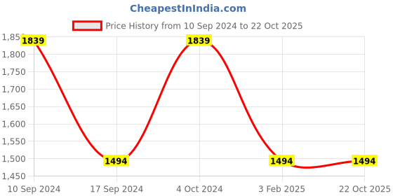 tatacliq.com Peter England Elite Purple Cotton Regular Fit Shirt peter england Price History Graph from 10 Sep 2024 to 22 Oct 2025