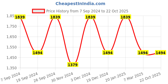 tatacliq.com Peter England Elite Purple Cotton Regular Fit Shirts peter england Price History Graph from 7 Sep 2024 to 22 Oct 2025