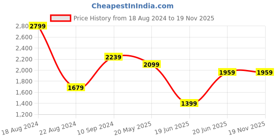 tatacliq.com Peter England Elite Purple Cotton Slim Fit Texture Shirt peter england Price History Graph from 18 Aug 2024 to 18 Nov 2025