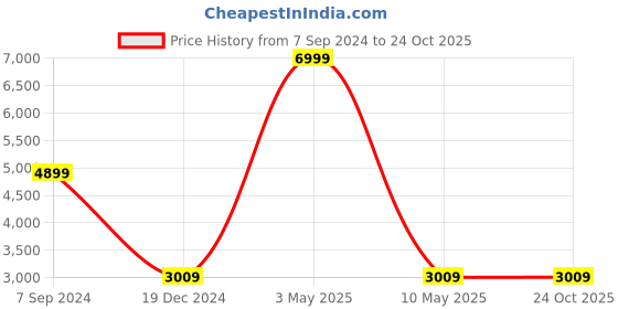 tatacliq.com Peter England Elite Purple Slim Fit Blazer peter england Price History Graph from 7 Sep 2024 to 22 Oct 2025