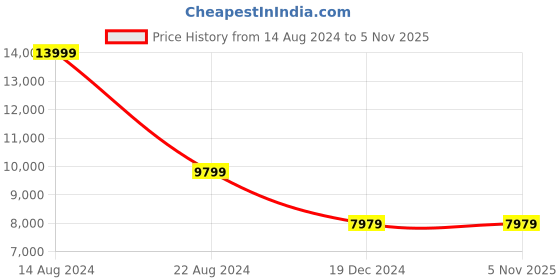 tatacliq.com Peter England Elite Purple Slim Fit Three Piece Suit peter england Price History Graph from 14 Aug 2024 to 3 Nov 2025