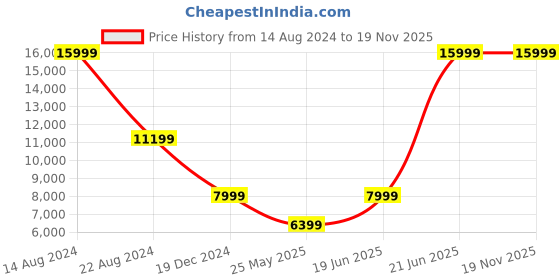 tatacliq.com Peter England Elite Purple Slim Fit Three Piece Suits peter england Price History Graph from 14 Aug 2024 to 19 Nov 2025