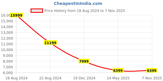 tatacliq.com Peter England Elite Purple Slim Fit Three Piece Suits peter england Price History Graph from 18 Aug 2024 to 7 Nov 2025