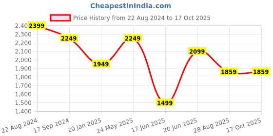 tatacliq.com Peter England Elite Soft Pink Cotton Regular Fit Checks Shirt peter england Price History Graph from 22 Aug 2024 to 16 Oct 2025